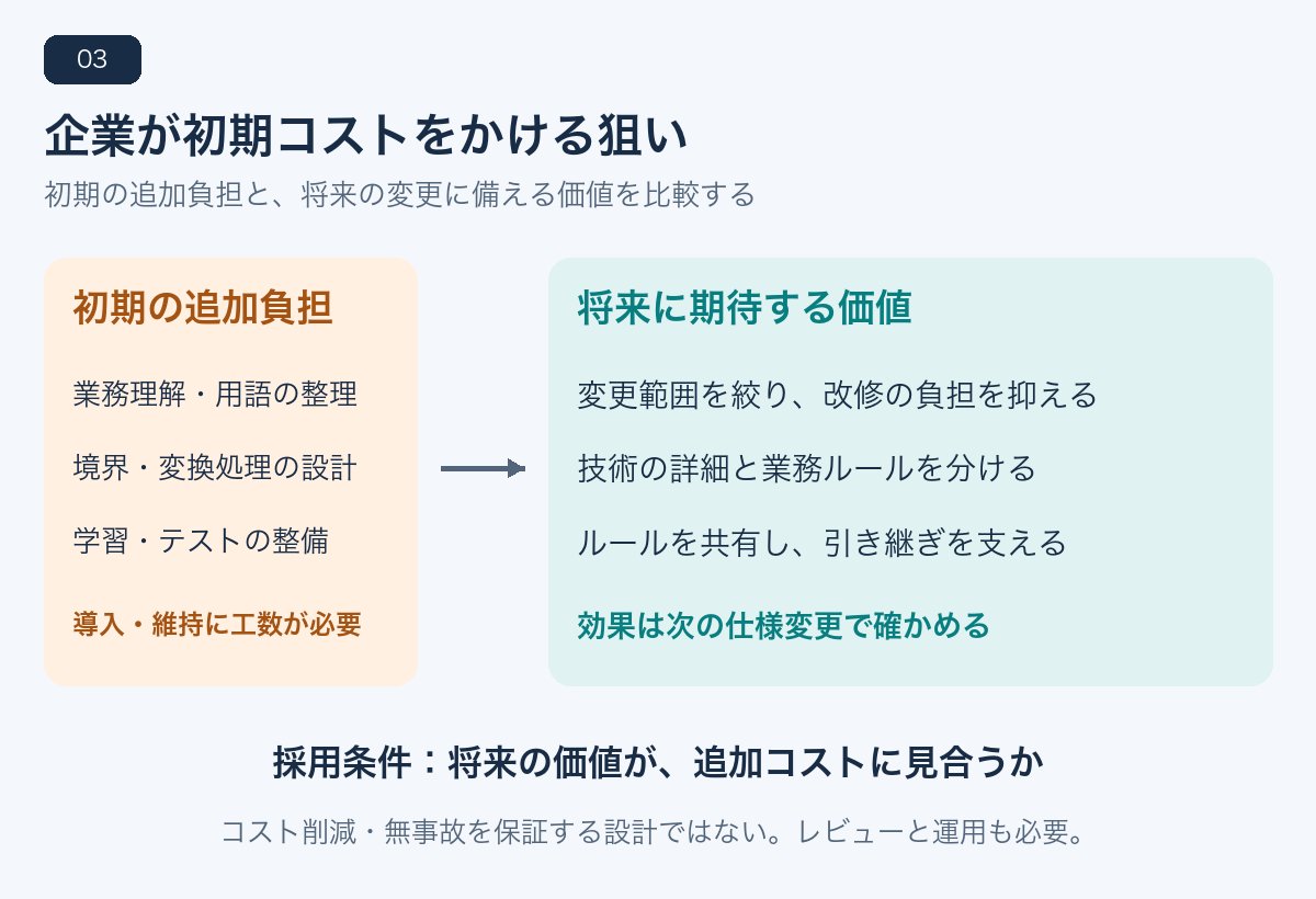 初期の業務理解・設計・テストの負担と、将来に期待する変更範囲の限定・技術の分離・引き継ぎの価値を比較した図