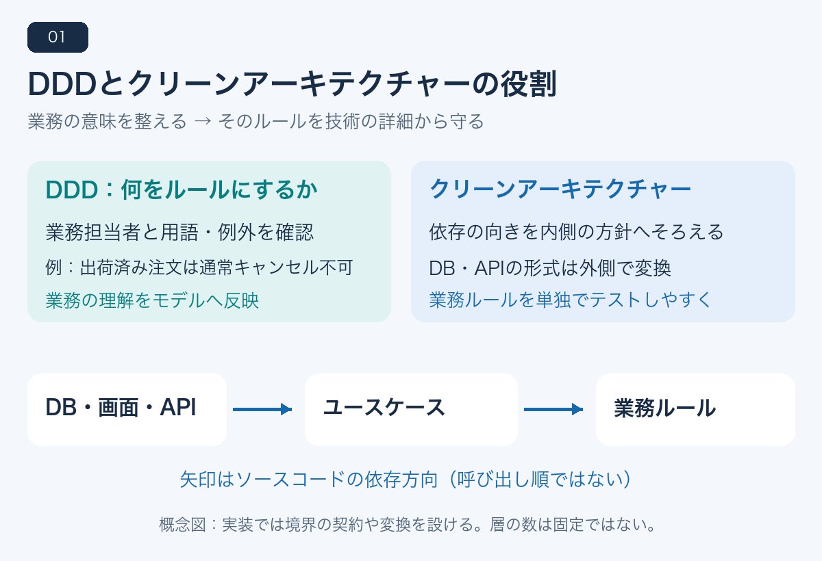 DDDは業務をモデル化し、クリーンアーキテクチャーは依存を内側へ向ける役割の図