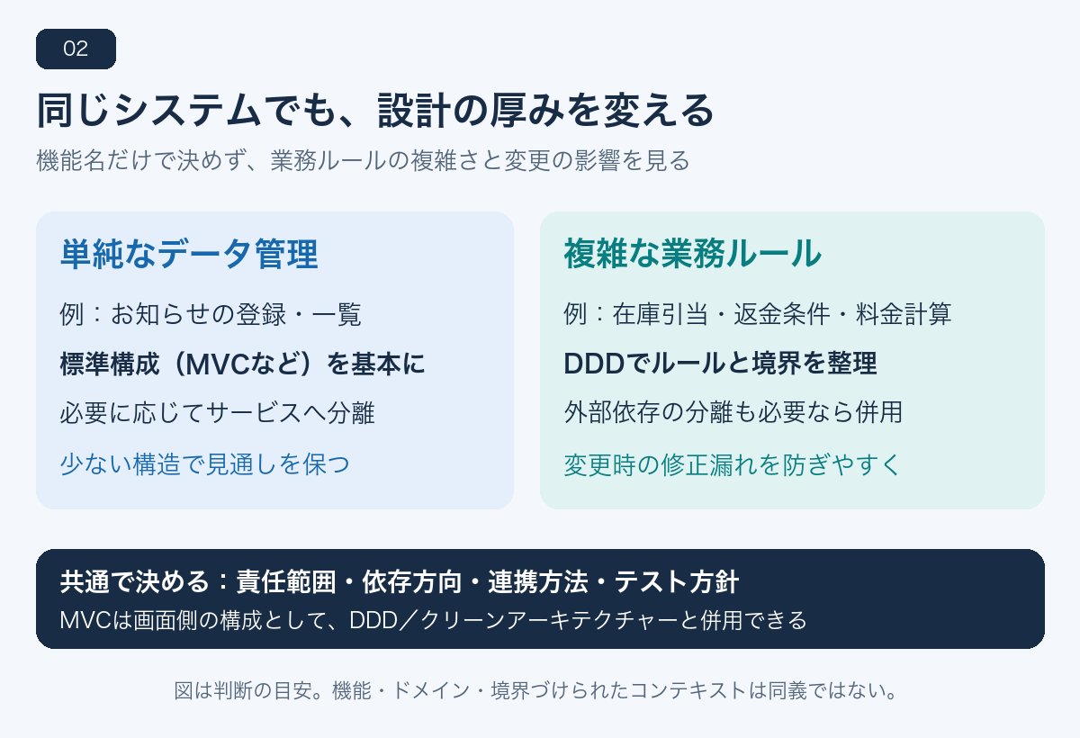 単純なデータ管理は標準構成を基本とし、複雑な業務ではDDDと必要な依存分離を検討する使い分けの図